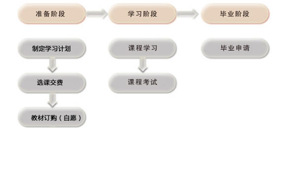 ?？茖W(xué)生學(xué)習(xí)流程