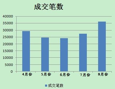 8月分人民幣貶值后，美元對人民幣即期成交單數(shù)有所放大。(數(shù)據來源；外匯交易中心)