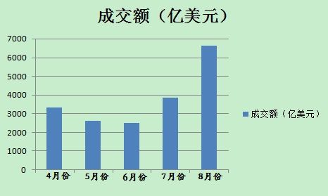 8月份以來，美元對人民幣即期市場成交量明顯放大(數(shù)據來源外匯交易中心)