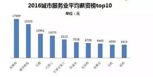 其中位列top10的高薪職位分別為按摩師、健身教練、月嫂、汽修工、美容師、空調(diào)安裝工、快遞員、送餐員、司機、廚師（21君：都是與日常生活息息相關(guān)的呀?。。Ｆ渲惺杖胱罡叩陌茨熢滦竭_17669元，而隨著健身熱席卷，健身教練以15225元的平均月薪位居第二。