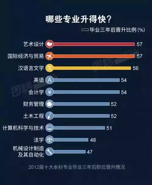 晉升較快的專業(yè)排名則和前兩份大不相同。藝術(shù)設(shè)計、國際經(jīng)濟與貿(mào)易、漢語言文學(xué)位列前三；而在收入、就業(yè)率中穩(wěn)居榜首的計算機科學(xué)與技術(shù)，則同法學(xué)、機械設(shè)計制造及其自動化，位居末尾。