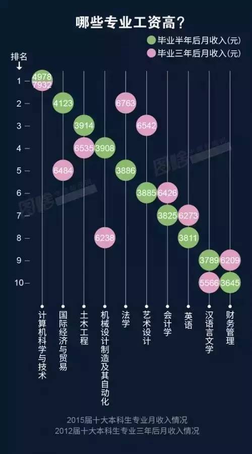 此外，“經(jīng)營管理”（4738元）、“房地產(chǎn)經(jīng)營”（4673元）、“金融（銀行/基金/證券/期貨/理財）”（4663元）也是本科畢業(yè)生從事的薪資較高的職業(yè)類。