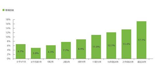工作不滿一年的員工成為“囚徒”的概率為6%。而對于一到兩年的員工，概率會增加至6.3%。這種概率隨著任職時間的延長逐漸遞增，直至（任職26年以上的員工）攀升至17.1%。這類老員工可能認為自己已經忠于職守足夠久，理應不勞而獲。他們還會認為有資格霸占職位，但卻不會貢獻創(chuàng)新的想法，也不覺得有必要做出改善。