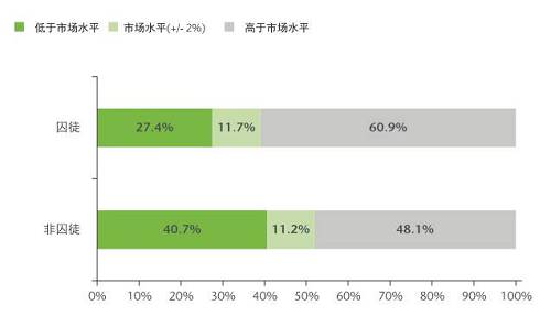 這一群體可能本來心存離職的意愿，但經過調查后發(fā)現他們目前獲得的薪酬高于自己在市場上的價值，因此便打消了另謀高就的念頭。于是，他們選擇牢牢守住自己的職位。